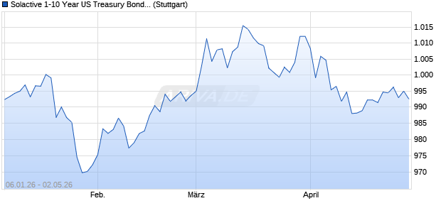 Solactive 1-10 Year US Treasury Bond DKK Index Chart