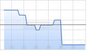 Inline Optionsschein auf Allianz [Soci&eacute;t&eacute; G&eacute;n&eacute;rale Effekten GmbH] Chart