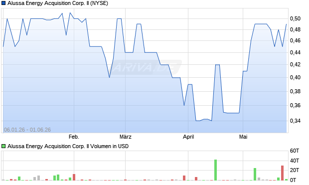 Alussa Energy Acquisition Corp. II Aktie Chart