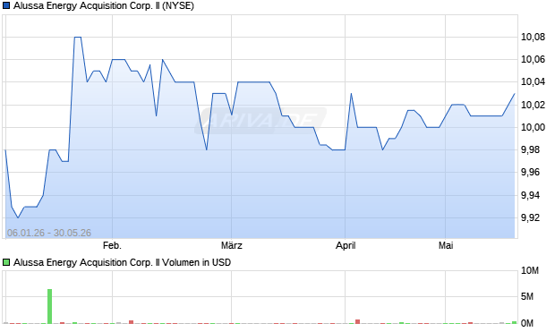 Alussa Energy Acquisition Corp. II Aktie Chart