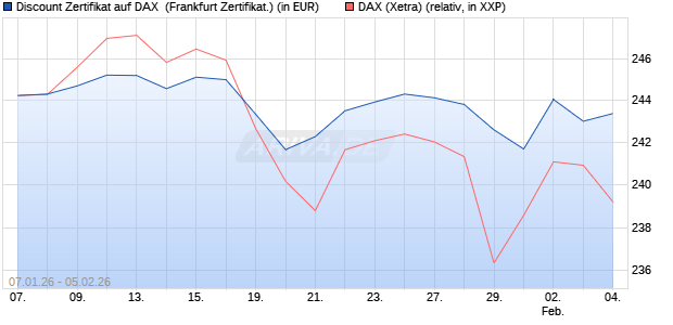 Discount Zertifikat auf DAX [Vontobel] (WKN: VJ2GUZ) Chart