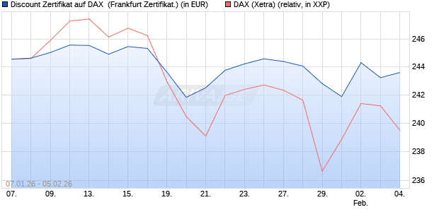 Discount Zertifikat auf DAX [Vontobel] (WKN: VJ2GUT) Chart