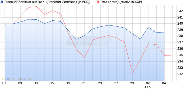 Discount Zertifikat auf DAX [Vontobel] (WKN: VJ2GUN) Chart