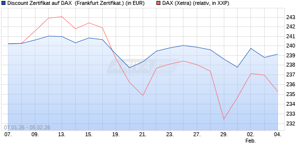 Discount Zertifikat auf DAX [Vontobel] (WKN: VJ2GUL) Chart