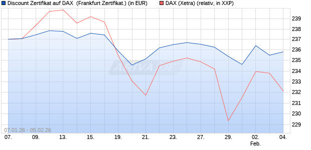 Discount Zertifikat auf DAX [Vontobel] (WKN: VJ2GUF) Chart