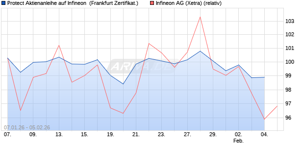 Protect Aktienanleihe auf Infineon [DZ BANK AG] (WKN: DU6Z4H) Chart