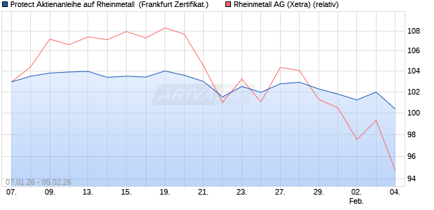 Protect Aktienanleihe auf Rheinmetall [DZ BANK AG] (WKN: DU6Z4R) Chart