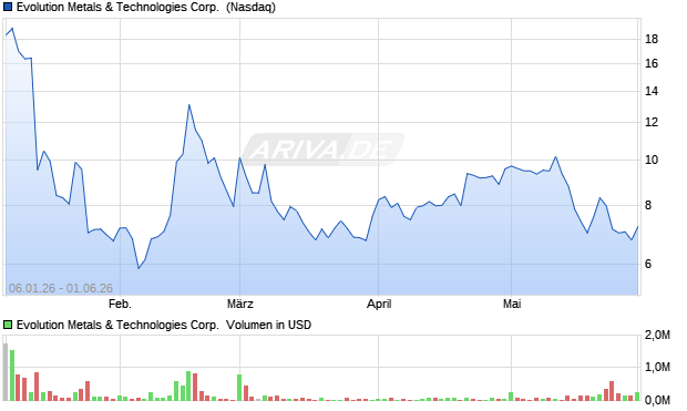 Evolution Metals & Technologies Aktie Chart
