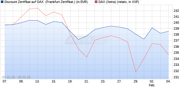 Discount Zertifikat auf DAX [Vontobel] (WKN: VJ2GVC) Chart