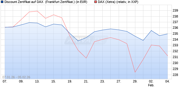 Discount Zertifikat auf DAX [Vontobel] (WKN: VJ2GVB) Chart