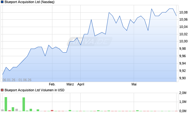 Blueport Acquisition Aktie Chart
