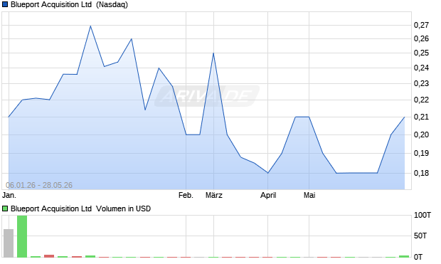 Blueport Acquisition Aktie Chart