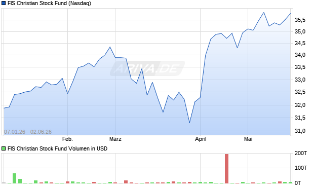 FIS Christian Stock Fund Aktie Chart