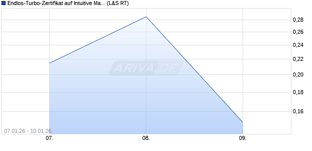 Endlos-Turbo-Zertifikat auf Intuitive Machines [Lang & Schwarz] Chart