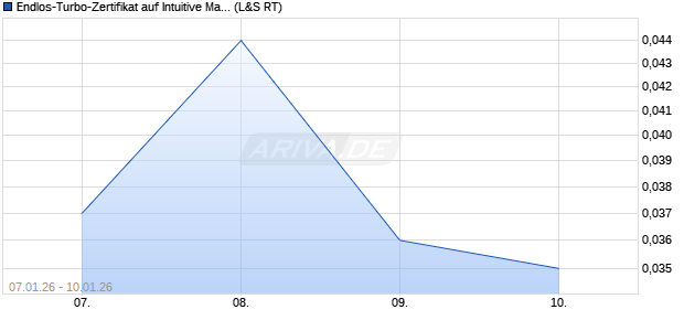 Endlos-Turbo-Zertifikat auf Intuitive Machines [Lang &. (WKN: LX7PU1) Chart