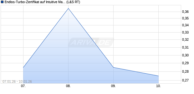 Endlos-Turbo-Zertifikat auf Intuitive Machines [Lang &. (WKN: LX7PUZ) Chart