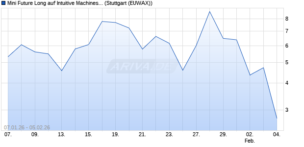 Mini Future Long auf Intuitive Machines [Morgan Stanl. (WKN: MN0NVM) Chart