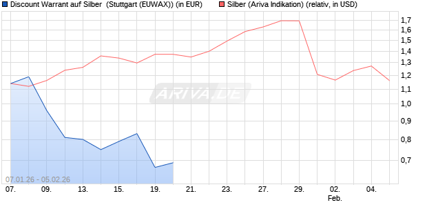 Discount Warrant auf Silber [Morgan Stanley & Co. Int. (WKN: MN0L06) Chart