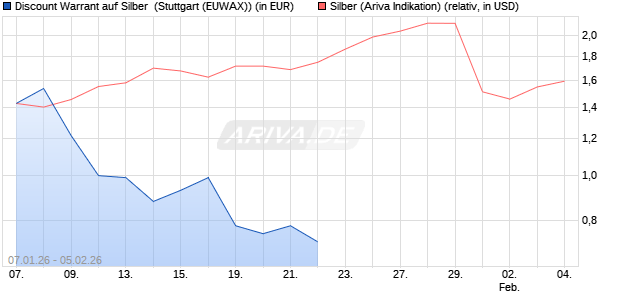 Discount Warrant auf Silber [Morgan Stanley & Co. Int. (WKN: MN0L03) Chart