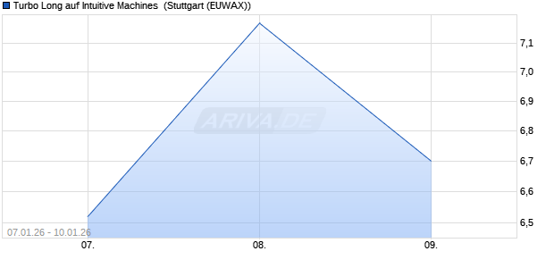 Turbo Long auf Intuitive Machines [Morgan Stanley & . (WKN: MN0NBJ) Chart