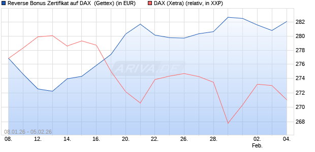 Reverse Bonus Zertifikat auf DAX [Goldman Sachs B. (WKN: GU9BD0) Chart