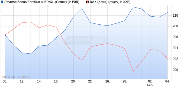 Reverse Bonus Zertifikat auf DAX [Goldman Sachs B. (WKN: GU9BD7) Chart