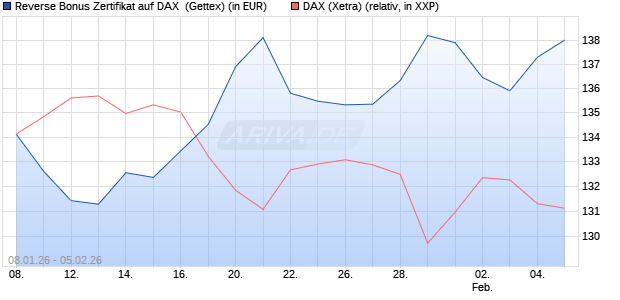 Reverse Bonus Zertifikat auf DAX [Goldman Sachs B. (WKN: GU9BD9) Chart