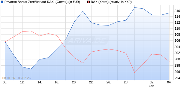 Reverse Bonus Zertifikat auf DAX [Goldman Sachs B. (WKN: GU9BDM) Chart