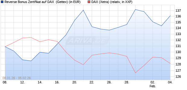 Reverse Bonus Zertifikat auf DAX [Goldman Sachs B. (WKN: GU9BH6) Chart