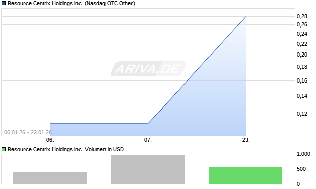 Resource Centrix Aktie Chart