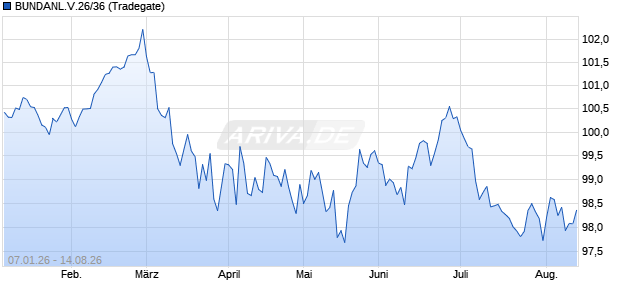 BUNDANL.V.26/36 (WKN BU2Z06, ISIN DE000BU2Z064) Chart