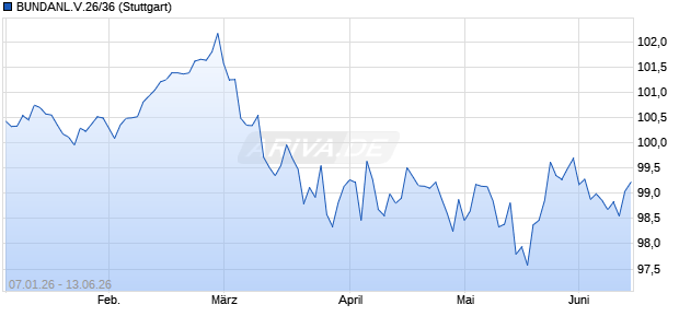BUNDANL.V.26/36 (WKN BU2Z06, ISIN DE000BU2Z064) Chart
