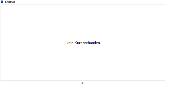 QIAGEN N.V. Aktie Chart