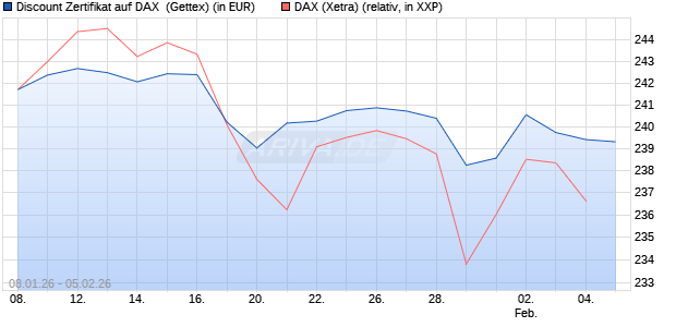 Discount Zertifikat auf DAX [UniCredit Bank GmbH] (WKN: UN2Y6P) Chart