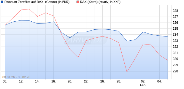 Discount Zertifikat auf DAX [UniCredit Bank GmbH] (WKN: UN2Y6S) Chart
