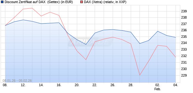 Discount Zertifikat auf DAX [UniCredit Bank GmbH] (WKN: UN2Y6U) Chart
