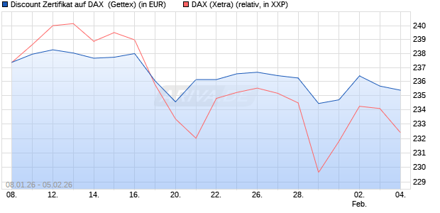 Discount Zertifikat auf DAX [UniCredit Bank GmbH] (WKN: UN2Y6V) Chart