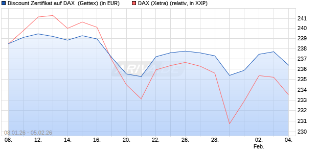 Discount Zertifikat auf DAX [UniCredit Bank GmbH] (WKN: UN2Y6X) Chart