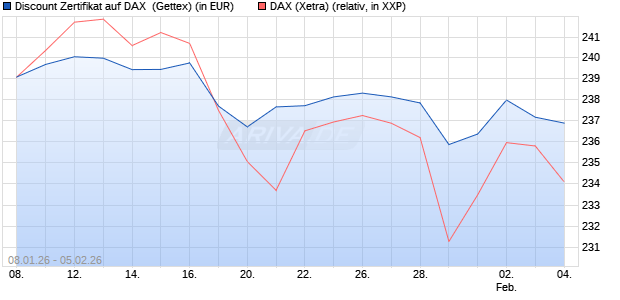 Discount Zertifikat auf DAX [UniCredit Bank GmbH] (WKN: UN2Y6Y) Chart