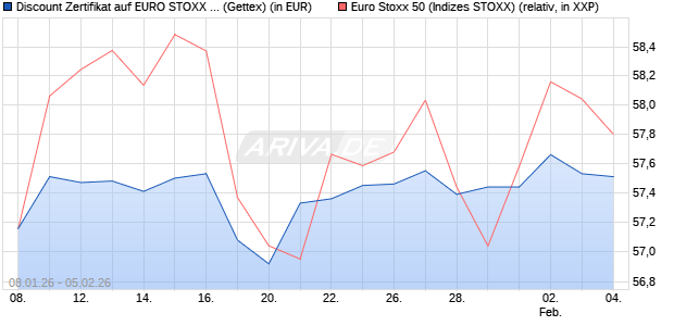Discount Zertifikat auf EURO STOXX 50 [UniCredit Ba. (WKN: UN2YHM) Chart