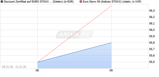 Discount Zertifikat auf EURO STOXX 50 [UniCredit Ba. (WKN: UN2YHN) Chart