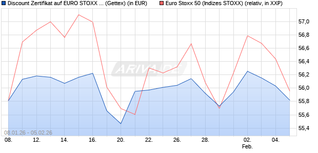 Discount Zertifikat auf EURO STOXX 50 [UniCredit Ba. (WKN: UN2YHP) Chart