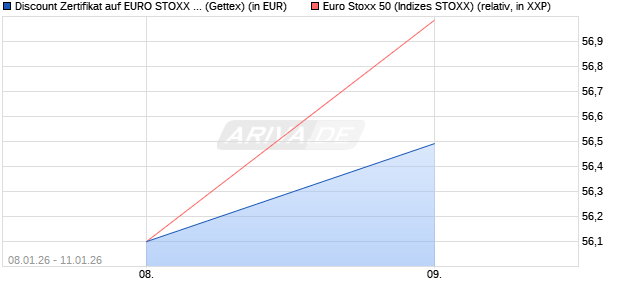 Discount Zertifikat auf EURO STOXX 50 [UniCredit Ba. (WKN: UN2YHQ) Chart