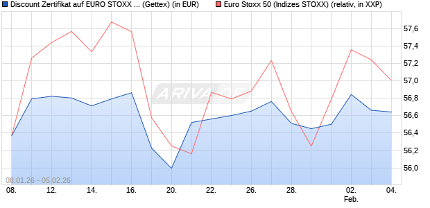 Discount Zertifikat auf EURO STOXX 50 [UniCredit Ba. (WKN: UN2YHR) Chart