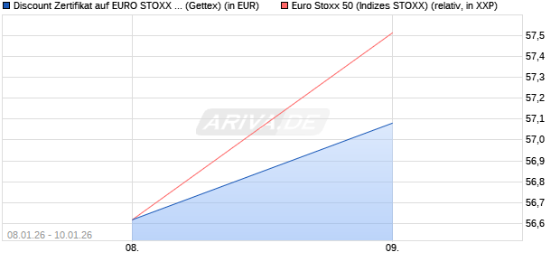 Discount Zertifikat auf EURO STOXX 50 [UniCredit Ba. (WKN: UN2YHS) Chart