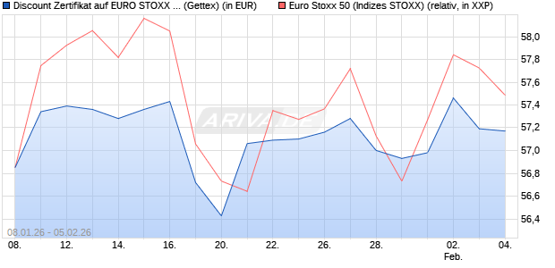 Discount Zertifikat auf EURO STOXX 50 [UniCredit Ba. (WKN: UN2YHT) Chart