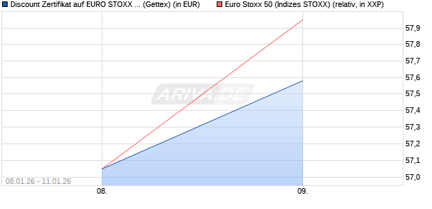 Discount Zertifikat auf EURO STOXX 50 [UniCredit Ba. (WKN: UN2YHU) Chart