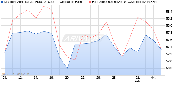 Discount Zertifikat auf EURO STOXX 50 [UniCredit Ba. (WKN: UN2YHV) Chart