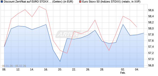 Discount Zertifikat auf EURO STOXX 50 [UniCredit Ba. (WKN: UN2YHW) Chart
