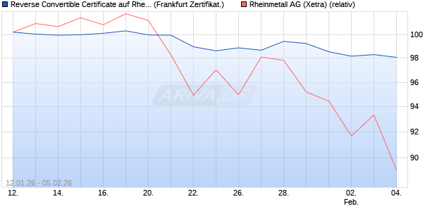 Reverse Convertible Certificate auf Rheinmetall [Gold. (WKN: GU97VG) Chart